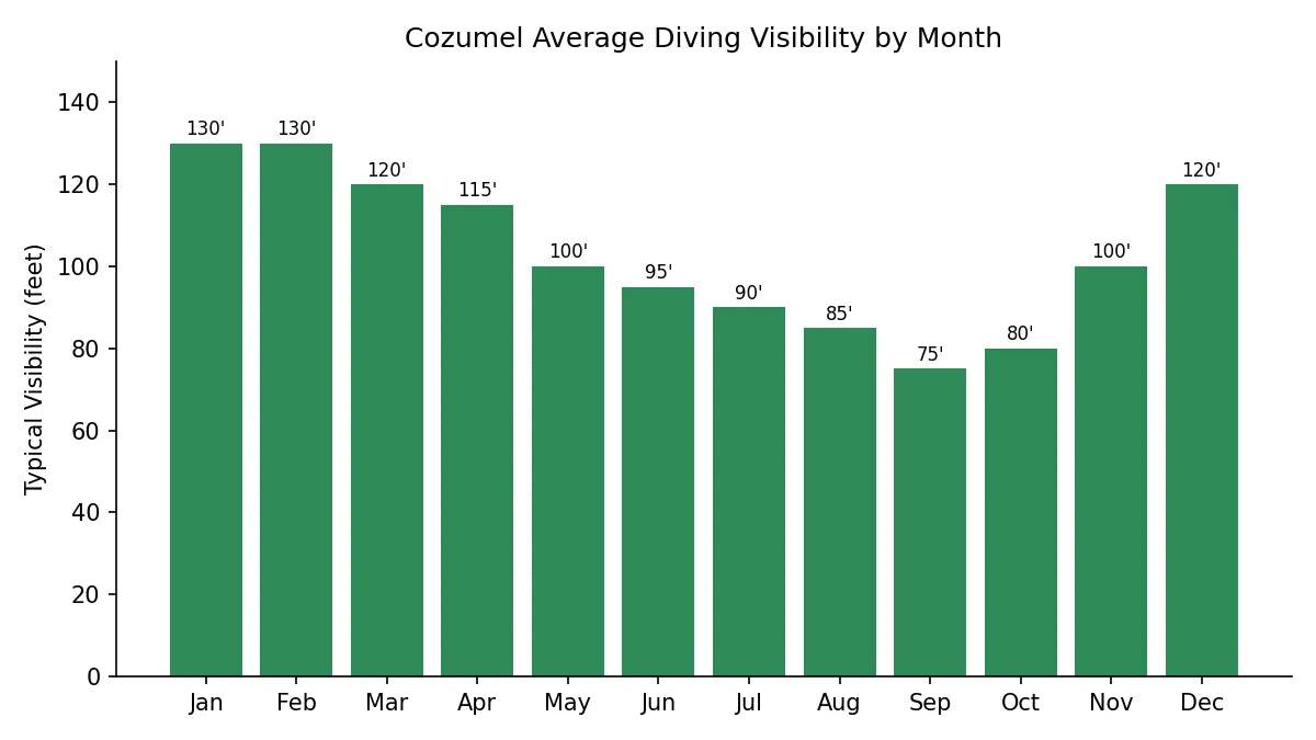 Chart showing average diving visibility in Cozumel by month, ranging from about 75 feet in September to 130 feet in January and February