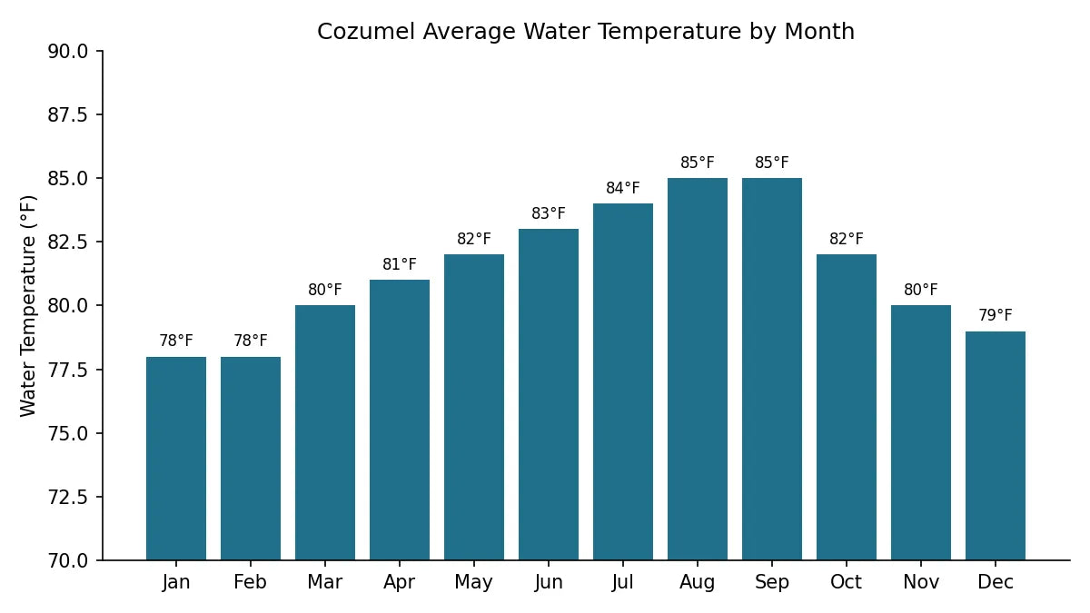 Chart showing average water temperature in Cozumel by month, ranging from about 78 degrees Fahrenheit in January and February to 85 degrees in August and September