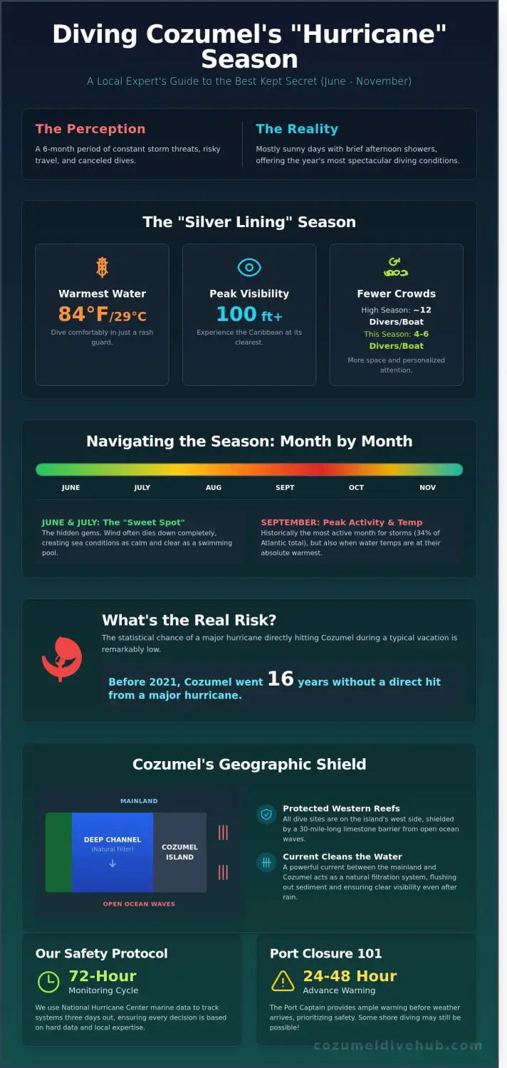 Cozumel diving hurricane season safety