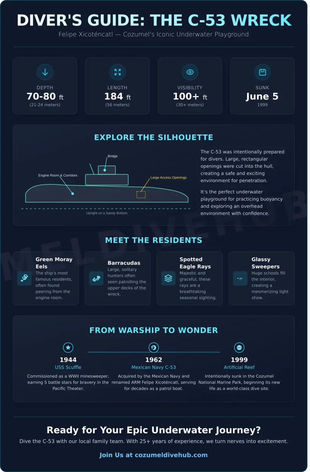 Cozumel wreck diving c-53 guide infographic - visual guide