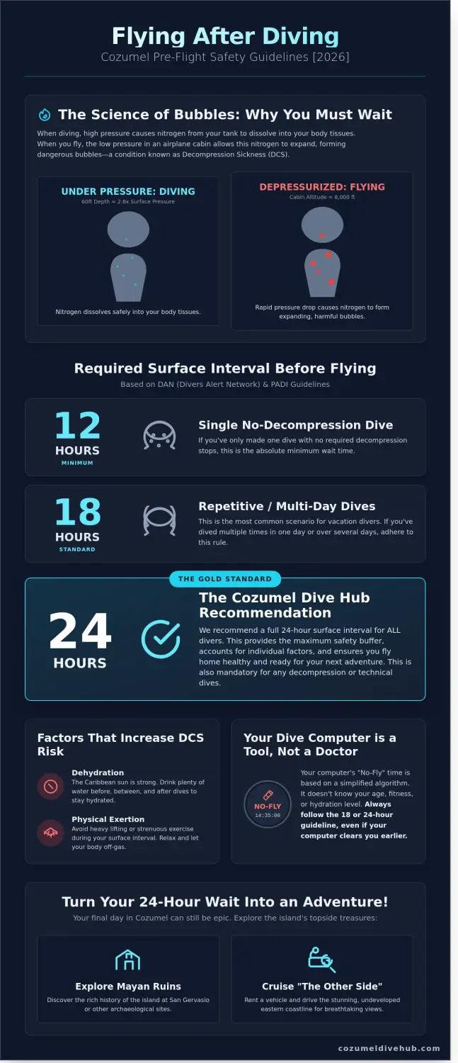 Flying after diving cozumel guidelines