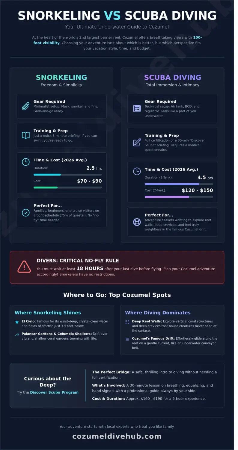 Snorkeling vs diving cozumel